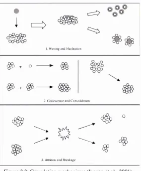 Figure 2.2: Granulation mechanisms (Iveson et al., 200] ). 