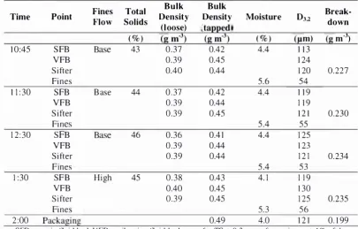 Table 3.2: Powder properties for IS MP A collected from the Niro Compact. Bulk Bulk 