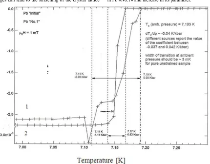 Figure 10. Comparative studies of the nature of the superconducting transition during determining the superconducting transition temperature (Тс) for standard «initial» Pb – 2 and for Pb «No.1» with VCT – 1