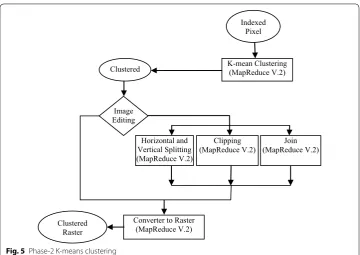 Fig. 5 Phase-2 K-means clustering