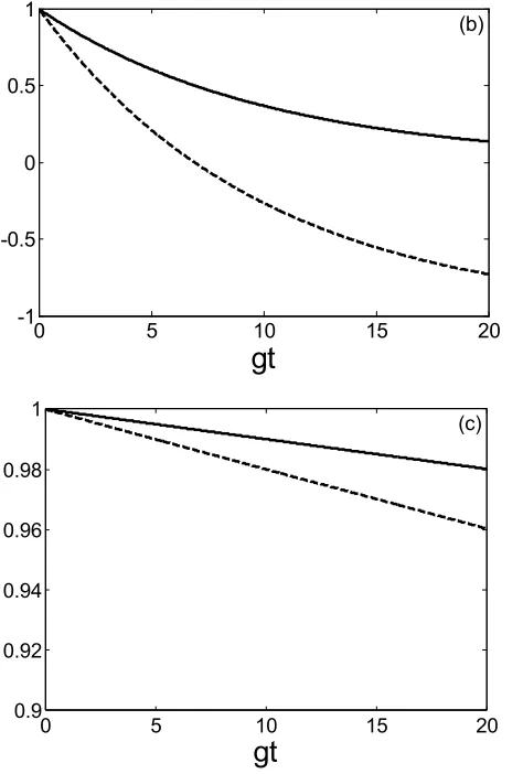 Figure 3. The changes of population inversion survival probability W(N)( )t (dashed line) and S(N)( )t (solid line) with time gt in the case of measurements for the system and different time-intervals