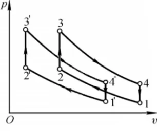 Figure 3. p-v chart of Otto cycle. 