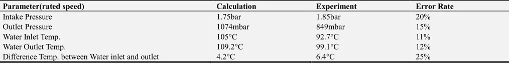 Table 4. Comparison of the calculation results and thermal balance results. 