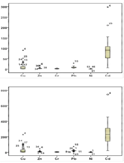 Fig 5. depicts RAC and Ipoll values for analyzed metals in selected soil samples of Shahr-e-Babak