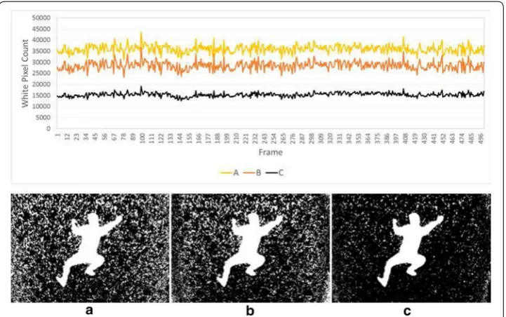 Fig. 13 A white pixel count comparison between body area detection methods. count comparison; ance comparison between binarized images; Top graph of white pixel a naïve method, b Raine Kajastila’s method, c proposed method