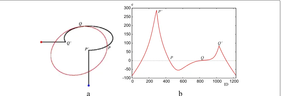 Fig. 2 a An ellipse fitted to a point sequence which includes non-elliptic arcs. A black line is an input point sequence