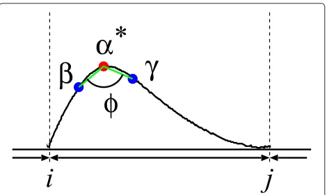 Fig. 3 Error curvature φ of the peak point α∗ for a partial arc