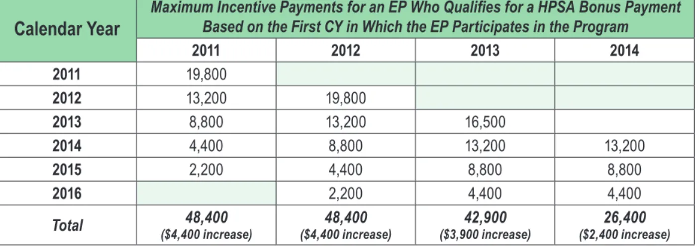 Table 2 shows the maximum incentive payments for EPs who qualify for the higher HPSA limit