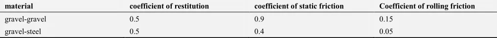 Table 2. Material's contact attribute parameter table. 