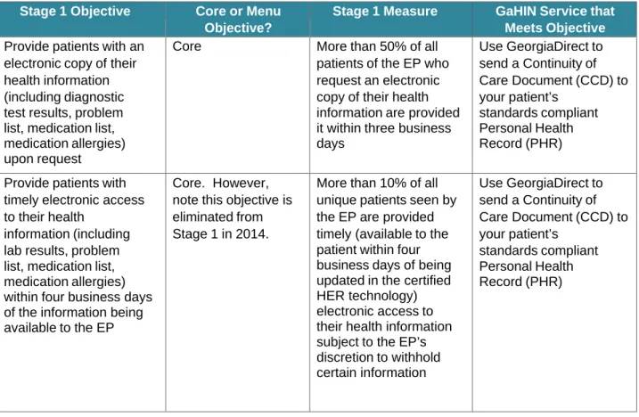 Table A. Stage 1 Meaningful Use Requirements Associated with the Electronic Exchange of  Information 