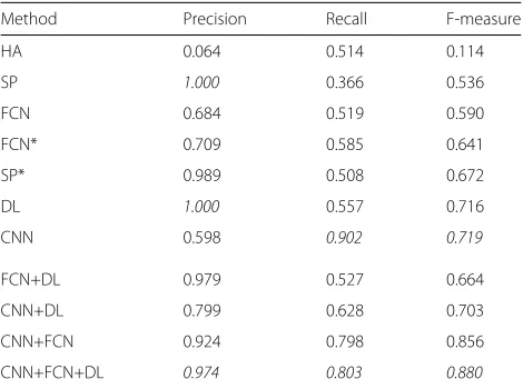 Table 1 F-measure of various methods