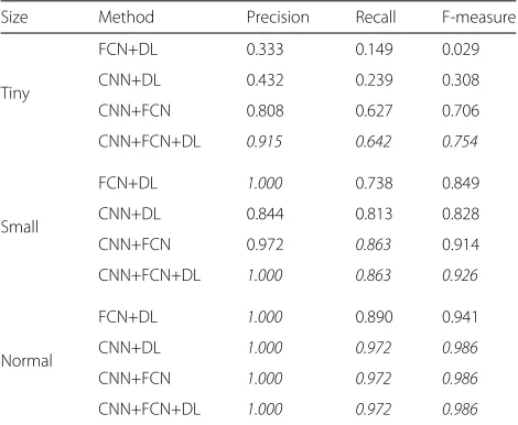 Table 2 F-measure of various methods by size