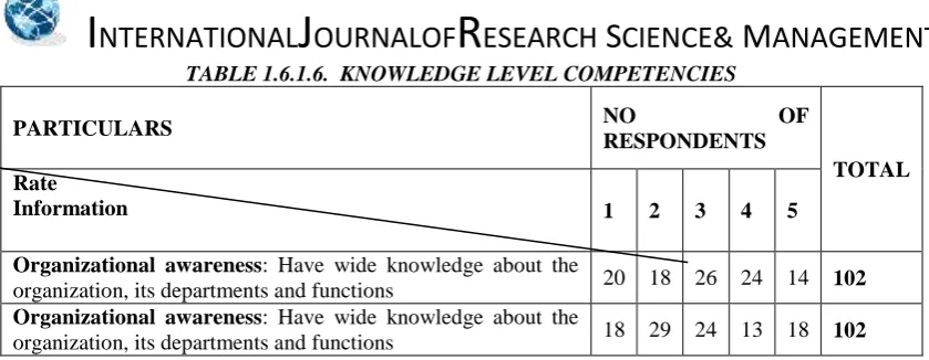 TABLE 1.6.1.6.  KNOWLEDGE LEVEL COMPETENCIES 