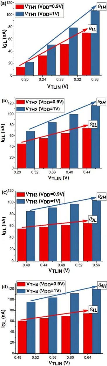 Figure 6. The rate of accretion of the gate leakage current vs. threshold voltage curve escalates with the increase in the power supply voltage (a)-(d) The plots illustrate that when VDD increases from 0.9V to 1V, the slope of (IGL)-(VTLIN) plot increases 
