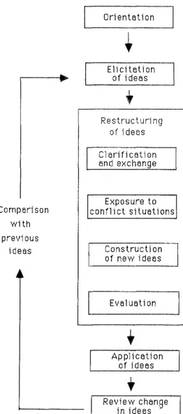 Figure 2.1: A constructivist teaching sequence (Driver & Oldham, 1986, p. 119) 