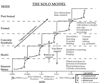 Figure 2.2: The SOLO model (adapted from Biggs & Collis, 1989). 