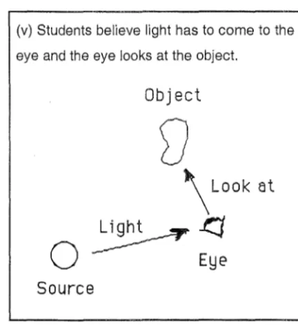 Figure 2.4 A further student notion of the role of light in seeing 