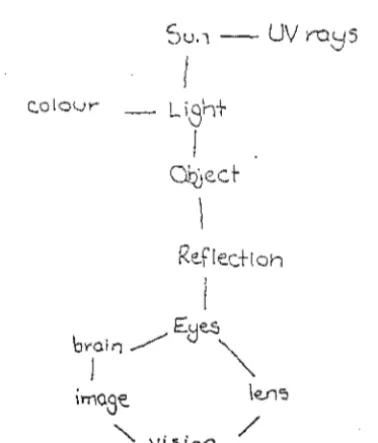 Figure 3.4: Year 9/95 group (i) concept map 