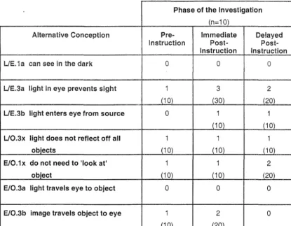 Table 3,12: Number (percentage) of year 9/96 students holding a particular alternative conception at each phase of the investigation 