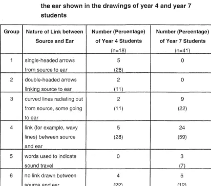 Table 4.1: Nature of the links between the source of the sound and the ear shown in the drawings of year 4 and year 7 students 