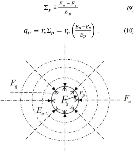 Figure 2. P sphere acted on by surface forces. 