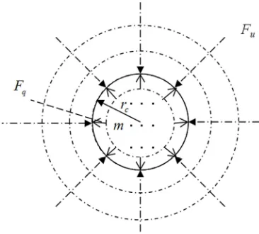 Figure 10. C sphere acted on by surface forces. 