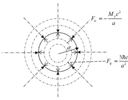Figure 11. Universal sphere acted on by surface forces. 