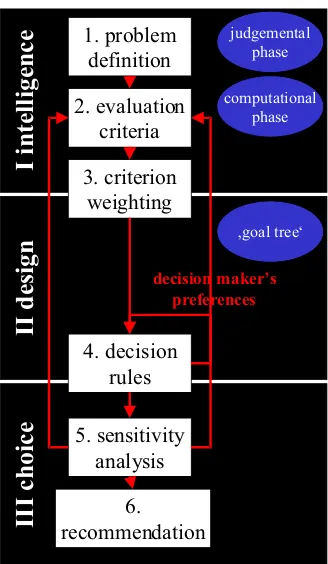 Fig. 1. Flow chart for the spatial multi-criteria decision analysis. Itshows the two layouts proposed by Malczewski (1999), in six (Ara-bic numbers) and respectively three (Roman numbers) steps high-lighting the stages at which speciﬁc approaches have been devel-oped by the author of this paper.
