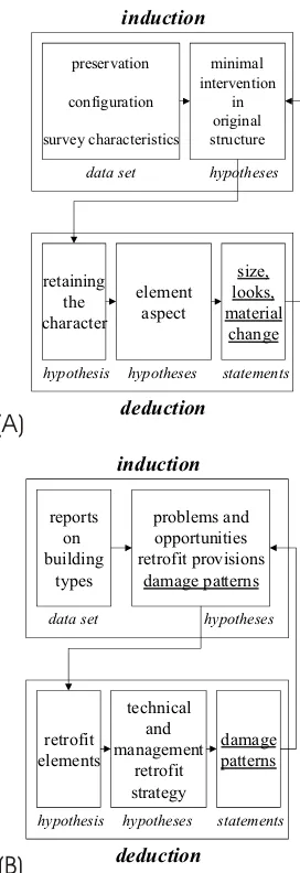 Fig. 2. Regression for determining the goals of the architect (a) andthe criteria concerning the retroﬁt elements (b)
