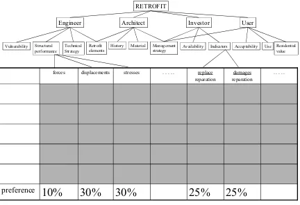 Fig. 4. Framework showing the interdependence between the goals of different decision makers, objectives and options in multi-criteriadecision for retroﬁtting existing buildings adapted to the related skeletal structure provided by Malczewski (1999)