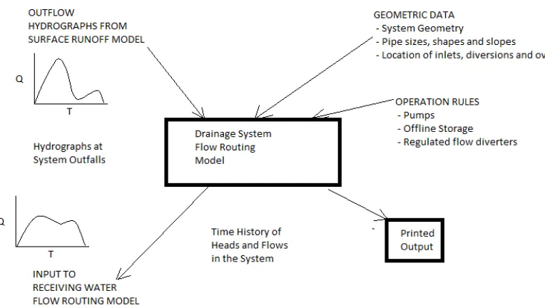 Figure 3.2 Schematic representation of EXTRAN process (James, 2000). 