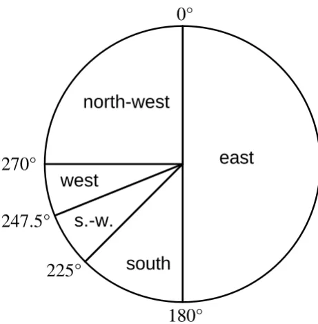 Fig. 4. Designations of the ﬂow types and direction of wind usedto delimit the ﬁve ﬂow types
