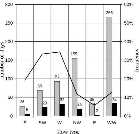 Table 1. Mean daily ﬂash rate for the different ﬂow types duringJune through August 1993–1999