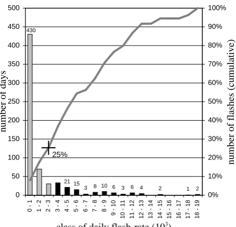 Fig. 6. Number of days in different classes of daily ﬂash rate duringthe whole time series