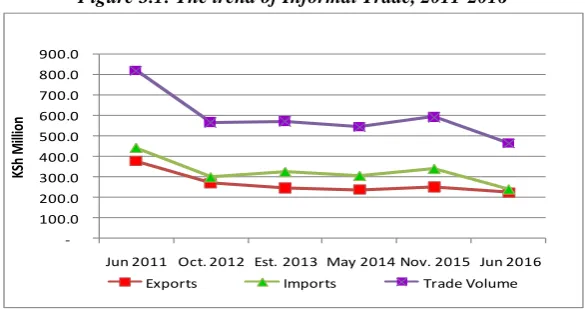 Figure 3.1: The trend of Informal Trade, 2011-2016 