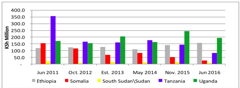 Table 3.3: Percentage of Informal Trade Flow by Product, 2011-2016 Oct. 2012 