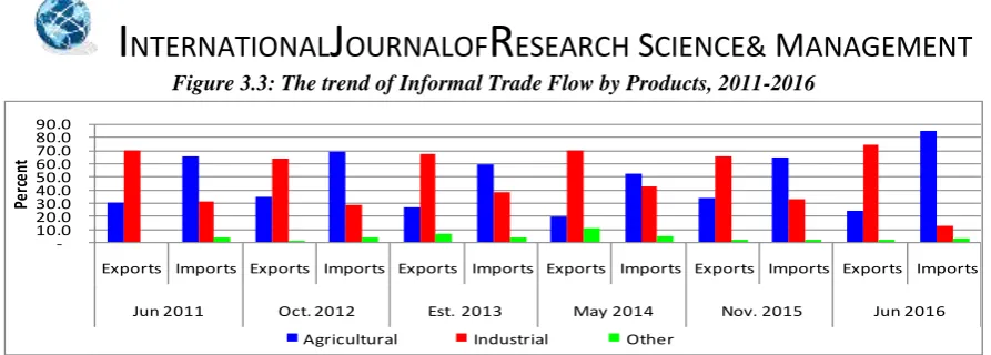 Figure 3.3: The trend of Informal Trade Flow by Products, 2011-2016 