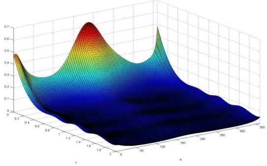 Figure 6: Fitted bivariate density function, f (x, θ|X &gt; 0)