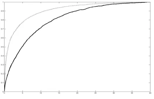 Figure 7: Conditional distribution functions, F (x|θ, X &gt; 0), given the two modal wind directions:East (solid line) and West (dotted line).