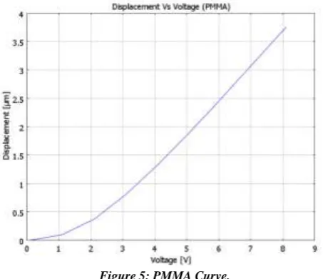 Figure 5: PMMA Curve. 