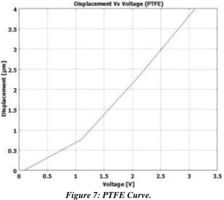 Figure 7: PTFE Curve. 