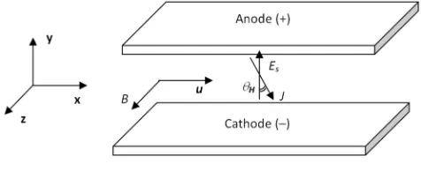 Figure 3. Sketch depicting the Hall angle. 