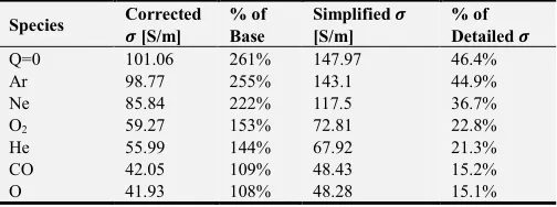 Table 2. Effect of the plasma-species and ion-and-electron scattering on the electric conductivity
