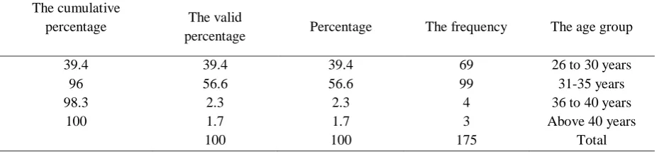 Table 5-Age of the respondents 