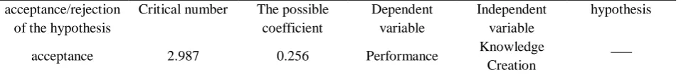 Table 14-Summary of results of hypothesis testing Critical number 