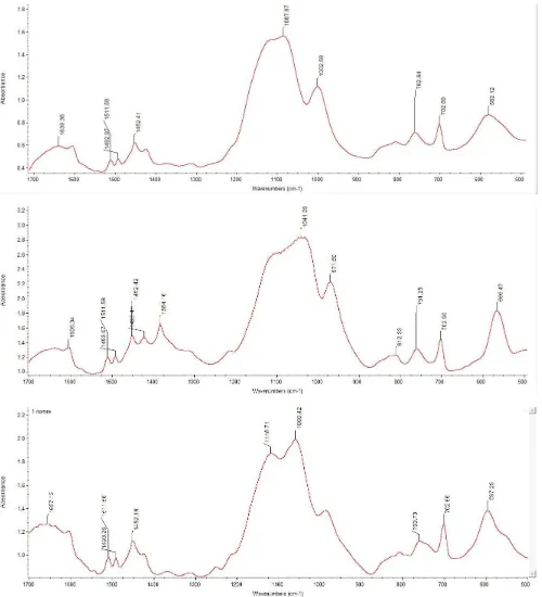 Figure 1. IR-spectrums of Duolite C 467(1) and its forms done by Cu2+(2) and Pb2+(3) ions