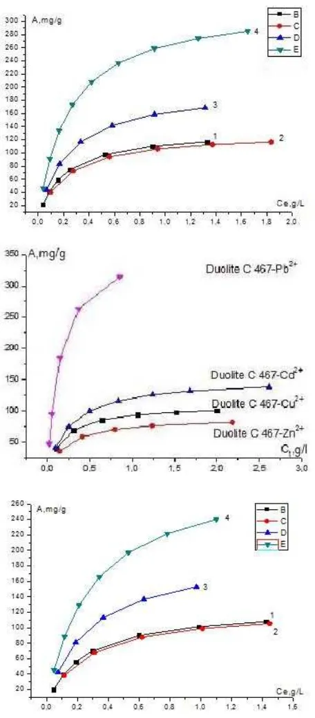 Figure 2. İsotherms of sorption of Cu2+, Zn2+, Cd2+ and Pb2+-ions by studied resins: a) Dowex MAC 3, b) Amberlite IRC 748, c) Amberlite IR 120, d) Duolite C 467