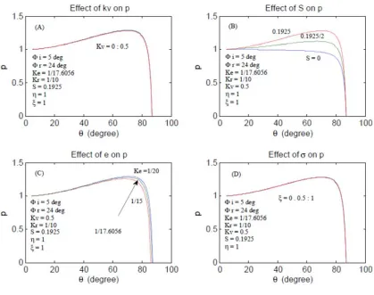 Figure 2. Effect of different parameters. 