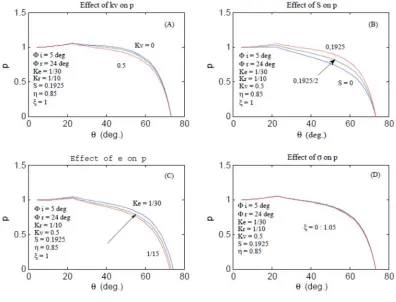 Figure 3. Effect of different parameters.  