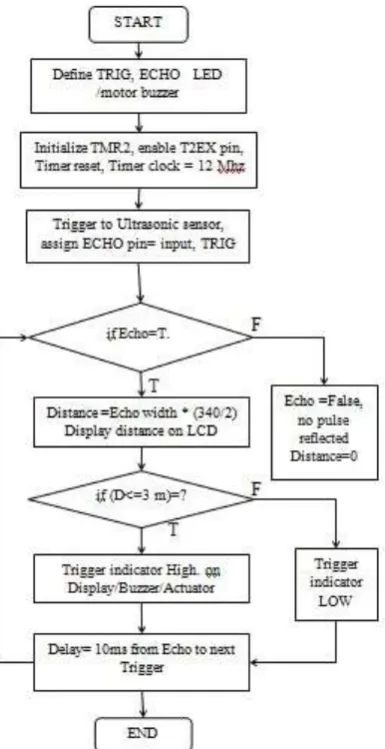 Fig. 4 Ultrasonic sensor flow chart design.  